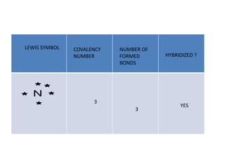 LEWIS SYMBOL COVALENCY
NUMBER
NUMBER OF
FORMED
BONDS
HYBRIDIZED ?
N
3
3
YES
 