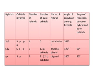 Hybrids Orbitals
involved
Number
of
hybrids
Number
of pure
orbitals
Name of
hybrid
Angle of
repulsion
among
hybrids
Angle of
repulsion
between
hybrid and
pure
orbitals
Sp3 S p p
p
4 0 tetrahedra
l
1090
Sp2 S p p 3 1, (p
orbital)
Trigonal
planar
1200 900
sp S p 2 2 ( 2 p
orbitals)
digonal 1800 900
 