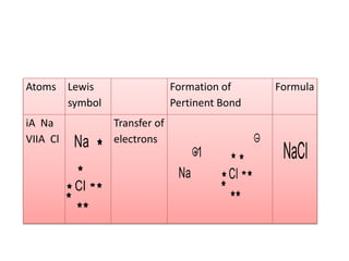 Atoms Lewis
symbol
Formation of
Pertinent Bond
Formula
iA Na
VIIA Cl
Transfer of
electrons
Na
1
Cl
NaClNa
Cl
 