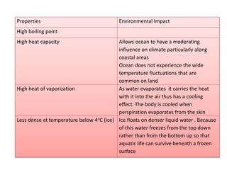 Properties Environmental Impact
High boiling point
High heat capacity Allows ocean to have a moderating
influence on climate particularly along
coastal areas
Ocean does not experience the wide
temperature fluctuations that are
common on land
High heat of vaporization As water evaporates it carries the heat
with it into the air thus has a cooling
effect. The body is cooled when
perspiration evaporates from the skin
Less dense at temperature below 4oC (ice) Ice floats on denser liquid water . Because
of this water freezes from the top down
rather than from the bottom up so that
aquatic life can survive beneath a frozen
surface
 