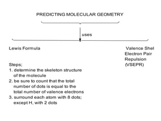 PREDICTING MOLECULAR GEOMETRY
uses
Lewis Formula Valence Shell
Electron Pair
Repulsion
Steps; (VSEPR)
1. determine the skeleton structure
of the molecule
2. be sure to count that the total
number of dots is equal to the
total number of valence electrons
3. surround each atom with 8 dots;
except H, with 2 dots
 
