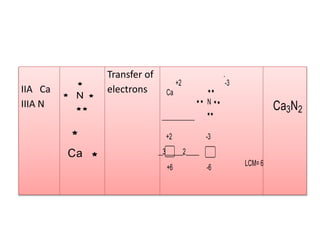 IIA Ca
IIIA N
Transfer of
electrons
Ca
N Ca
+2
N
-3
_______________
+2 -3
LCM= 6
__3________2______
+6 -6
Ca3N2
 