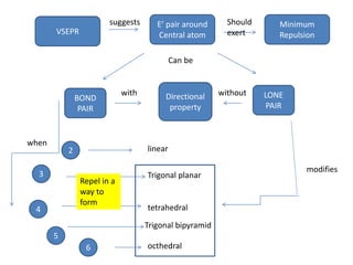 VSEPR
E’ pair around
Central atom
Minimum
Repulsion
LONE
PAIR
Directional
property
BOND
PAIR
6
2
3
4
5
linear
Trigonal planar
tetrahedral
Trigonal bipyramid
octhedral
suggests Should
exert
Can be
with without
when
modifies
Repel in a
way to
form
 