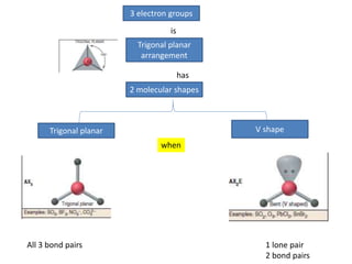 3 electron groups
Trigonal planar
arrangement
Trigonal planar V shape
2 molecular shapes
is
has
when
All 3 bond pairs 1 lone pair
2 bond pairs
 