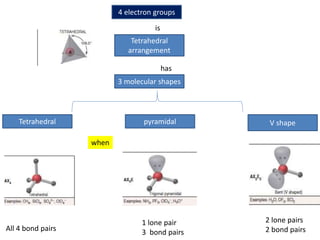 4 electron groups
Tetrahedral
arrangement
3 molecular shapes
is
has
Tetrahedral V shape
when
pyramidal
All 4 bond pairs
1 lone pair
3 bond pairs
2 lone pairs
2 bond pairs
 
