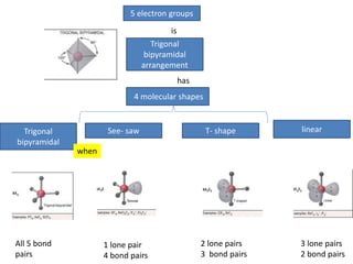 5 electron groups
Trigonal
bipyramidal
arrangement
4 molecular shapes
is
has
Trigonal
bipyramidal
linear
when
T- shapeSee- saw
All 5 bond
pairs
1 lone pair
4 bond pairs
2 lone pairs
3 bond pairs
3 lone pairs
2 bond pairs
 