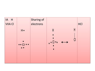 IA H
VIIA Cl
Sharing of
electrons HCl
H
Cl
Cl
H H
Cl
 