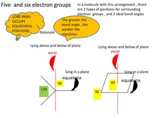 equatorial
equatorial
axialaxial
lying in a plane lying in a plane
Lying above and below of plane Lying above and below of plane
Five and six electron groups In a molecule with this arrangement , there
are 2 types of positions for sorrounding
electron groups , and 2 ideal bond angles
120
90
90
90
LONE PAIRS
OCCUPY
EQUATORIAL
POSITIONS
The greater the
bond angle , the
weaker the
repulsionRationale
 