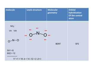 molecule Lewis structure Molecular
geometry
Orbital
hybridization
Of the central
atom
NO2
-
VA VIA
N OO
BENT SP2
N OO
5X1 =5
6X2 = 12
---------------
17 +1 = 18 -4 = 14 -12 = 2 -2= 0
 