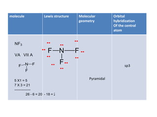 molecule Lewis structure Molecular
geometry
Orbital
hybridization
Of the central
atom
NF3
VA VII A
N F
F
F
5 X1 = 5
7 X 3 = 21
--------------
26 - 6 = 20 - 18 = 2
Pyramidal
sp3N F
F
F
 