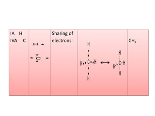 IA H
IVA C
Sharing of
electrons CH4
H
C
C
H
H
H
H C H
H
H
H
 