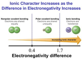 Prentice-Hall ©2002 Burns 4/e Chapter 8 Slide 11 of 69
Ionic Character Increases as the
Difference in Electronegativity Increases
Electronegativity difference
0.4 1.7
 