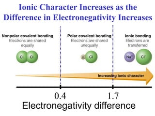 Prentice-Hall ©2002 Burns 4/e Chapter 8 Slide 18 of 69
Ionic Character Increases as the
Difference in Electronegativity Increases
Electronegativity difference
0.4 1.7
 