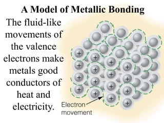 Prentice-Hall ©2002 Burns 4/e Chapter 8 Slide 21 of 69
A Model of Metallic Bonding
The fluid-like
movements of
the valence
electrons make
metals good
conductors of
heat and
electricity.
 