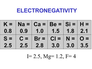 Prentice-Hall ©2002 Burns 4/e Chapter 8 Slide 22 of 69
K =
0.8
Na =
0.9
Ca =
1.0
Be =
1.5
Si =
1.8
H =
2.1
S =
2.5
C =
2.5
Br =
2.8
Cl =
3.0
N =
3.0
O =
3.5
ELECTRONEGATIVITY
I= 2.5, Mg= 1.2, F= 4
 