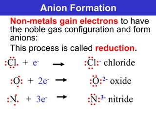 Prentice-Hall ©2002 Burns 4/e Chapter 8 Slide 27 of 69
Non-metals gain electrons to have
the noble gas configuration and form
anions:
This process is called reduction.
:Cl. + e- :Cl:- chloride
:O: + 2e- :O:2- oxide
:N. + 3e- :N:3- nitride
Anion Formation
....::
::
 