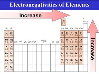 Prentice-Hall ©2002 Burns 4/e Chapter 8 Slide 31 of 69
Insert Figure
8.6
Increase
Electronegativities of Elements
Increase
 