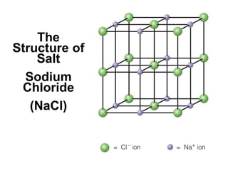 Prentice-Hall ©2002 Burns 4/e Chapter 8 Slide 4 of 69
The
Structure of
Salt
Sodium
Chloride
(NaCl)
 