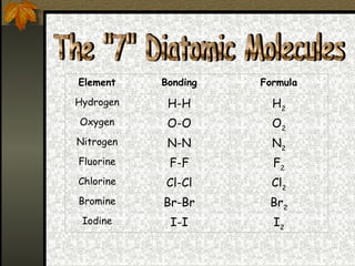 Element    Bonding   Formula

Hydrogen    H-H        H2
Oxygen      O-O        O2
Nitrogen    N-N        N2
Fluorine    F-F        F2
Chlorine   Cl-Cl       Cl2
Bromine    Br-Br      Br2
 Iodine     I-I        I2
 