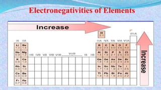 Electronegativities of Elements
 