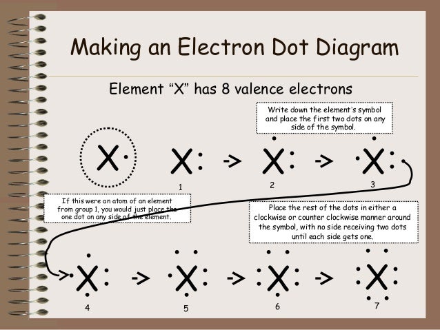 Chemical Bonds and Reactions diagram for nitrogen valence 
