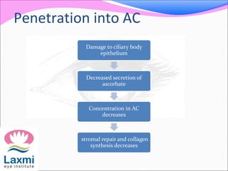 Penetration into AC
Damage to ciliary body
epithelium
Decreased secretion of
ascorbate
Concentration in AC
decreases
stromal repair and collagen
synthesis decreases
 