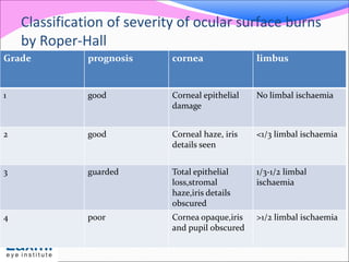 Classification of severity of ocular surface burns
by Roper-Hall
Grade prognosis cornea limbus
1 good Corneal epithelial
damage
No limbal ischaemia
2 good Corneal haze, iris
details seen
<1/3 limbal ischaemia
3 guarded Total epithelial
loss,stromal
haze,iris details
obscured
1/3-1/2 limbal
ischaemia
4 poor Cornea opaque,iris
and pupil obscured
>1/2 limbal ischaemia
 