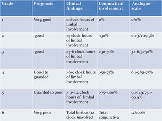Grade Prognosis Clinical
findings
Conjunctival
involvement
Analogue
scale
1 Very good 0 clock hours of
limbal
involvement
0% 0/0%
2 good <3 clock hours
of limbal
involvement
<30% 0.1-3/1-29.9%
3 good >3-6 clock hours
of limbal
involvement
>30-50% 3.1-6/31-50%
4 Good to
guarded
>6-9 clock hours
of limbal
involvement
>50-75% 6.1-9/51-75%
5 Guarded to poor > 9-<12 clock
hours of limbal
involvement
>75-<100% 9.1-11.9/75.1-
99.9%
6 Very poor Total limbus (12
clock )involved
Total
conjunctiva
12/100%
 
