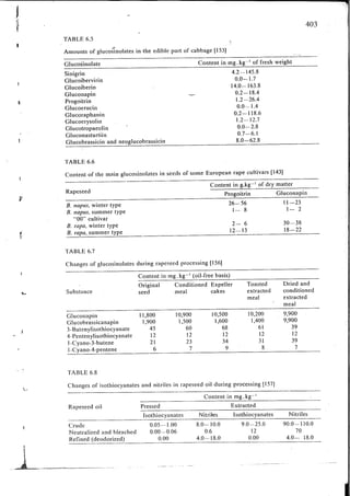 Chemical changes in food during processing