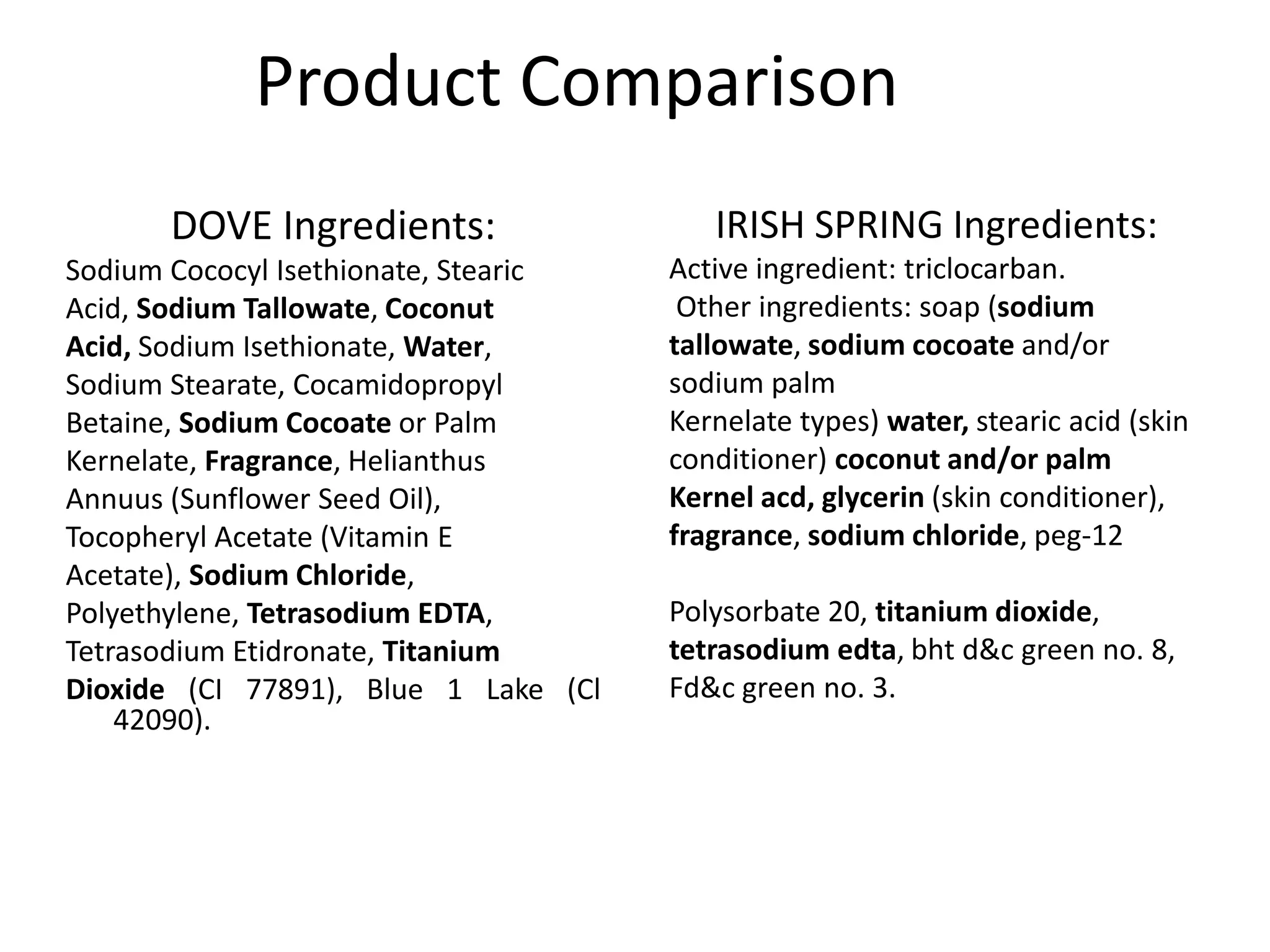 Product Comparison
      DOVE Ingredients:                  IRISH SPRING Ingredients:
Sodium Cococyl Isethionate, Stearic   Active ingredient: triclocarban.
Acid, Sodium Tallowate, Coconut        Other ingredients: soap (sodium
Acid, Sodium Isethionate, Water,      tallowate, sodium cocoate and/or
Sodium Stearate, Cocamidopropyl       sodium palm
Betaine, Sodium Cocoate or Palm       Kernelate types) water, stearic acid (skin
Kernelate, Fragrance, Helianthus      conditioner) coconut and/or palm
Annuus (Sunflower Seed Oil),          Kernel acd, glycerin (skin conditioner),
Tocopheryl Acetate (Vitamin E         fragrance, sodium chloride, peg-12
Acetate), Sodium Chloride,
Polyethylene, Tetrasodium EDTA,       Polysorbate 20, titanium dioxide,
Tetrasodium Etidronate, Titanium      tetrasodium edta, bht d&c green no. 8,
Dioxide (CI 77891), Blue 1 Lake (Cl   Fd&c green no. 3.
    42090).
 