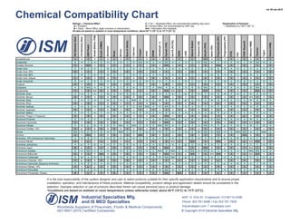 Chemical Compatibility Chart
ver 29-Jan-2019
ISM
304
Stainless
Steel
316
Stainless
Steel
ABS
Plastic
Acetal
(Delrin),
POM
Acrylic
(PMMA)
Aluminum
Brass
Bronze
Buna
N
(Nitrile)
Cast
Iron
Copper
CPVC
EPDM
Hastelloy®
-
C
Hytrel®
(TPE)
Kel-F®
(PCTFE)
HDPE
LDPE
Natural
Rubber
Neoprene
(CR)
Noryl®
(PPO)
Nylon
(PA)
Polycarbonate
(PC)
Polypropylene
(PP)
PTFE
PVC
PVDF
(Kynar®)
Silicone
(VMQ)
Titanium
Tygon
Viton®
(FKM)
Acetaldehyde A A D A C B A A D C C D A A B A C C C C N/A A C A A D D A A D D
Acetamide B A A A B A D D A D N/A A A A N/A A A A D B N/A A D A A D C B N/A D B
Acetate Solvents A A N/A A D A A C C D A C A A N/A A A A C D D A N/A B A D A C A D D
Acetic Acid D B D D C B D C C D B C A A A A A A B C A D B B A D C C A D B
Acetic Acid, 20% B A C C C B D C B D B A A A A A A A B A A D A A A D A B A D B
Acetic Acid, 80% D B D D D B D C C D B C A A A A A D C C A D B A A C C B A D B
Acetic Acid, Glacial C A D D D B D C C D B B B A A A A D C D A B B A A D A B A D D
Acetic Anhydride B A C D D A D C D D B D B A C A C D C A D A D B A D B C A D D
Acetone A A D A D A A A D A A D A A B A D B C C D A D A A D D D A D D
Acetylene A A N/A A A A B C B A D C A N/A A A B D B B N/A A D A A A A B N/A A A
Acrylonitrile A A D N/A B B A A D A A A D B N/A N/A A A B C N/A A D A A B A D N/A N/A D
Alcohols: Amyl A A A A C B A A B B A A A A A A A B
1
B A C A B B A A A D B D A
Alcohols: Benzyl B B D A D B B A D B B A B A N/A A B D D C D B D A A D A N/A A D A
Alcohols: Butyl A A D A C B A A A N/A B A A B B A B B
1
A A A B B A A C A B B B A
Alcohols: Ethyl A A B A C B A A C B A B A A D A A B A A A A B
1
A A C A B A C A
Alcohols: Isobutyl A A B A C B B A B C N/A N/A A A N/A A A A A A A A A A A A A A B A A
Alcohols: Isopropyl B B D A A B B A B A B C A A A A A A
1
A B A D A
1
A
1
A A A A B A A
Alcohols: Methyl A A D A C A A A A A B A A A B A A A A A A B B A
1
A A A A B A C
Alcohols: Propyl (1-Propanol) A A B A B A A A A A A A A A N/A A B A
1
A A A D A A A A A
1
A A A A
Aluminum Fluoride D D A C C B D D A D D A A B N/A N/A A A
1
B A A A N/A A A A A B A A A
Aluminum Hydroxide A C B A A B B C A A D A A B N/A A A A
1
D A A A B A A A A N/A B A A
Aluminum Nitrate A A A
1
B B D D N/A A N/A D A A N/A N/A A A A
1
A A N/A A A A
1
A B A B A B A
Aluminum Sulfate, 10% B B
1
A B B B B B A D A A A B B A A A
1
A A A A
1
A A A A A A A A A
Alums N/A A A
1
C B A D N/A A D C A A B D A A A A B N/A A N/A A A N/A N/A A A N/A A
Amines A A N/A D D B B D D D N/A D B B A A B C B B D D D B
1
A D N/A B B D D
Ammonia, 10% (Ammonium Hydroxide) A A B C A A D D A A D A A A C A A C D A A A D A
1
A B A A C B D
Ammonia Nitrate A A A
1
C A C A D C A D B A B B N/A A A N/A C A D N/A A A B A
1
N/A N/A B D
Ammonia, anhydrous A A
1
D D A A D D B A D A A B D A A B
1
D A B A D A A A A C C A D
Ammonia, liquid B A
1
D D A A D D C A D A A B N/A A A C D A N/A B D A
1
A A A N/A C A D
Ammonium Acetate B A N/A C A A D D B A N/A A A N/A D N/A A A N/A A N/A A A A A A A N/A N/A A A
Ammonium Bifluoride D B A D N/A B D D B D B A A B N/A N/A A A
1
N/A D A N/A N/A A A A A N/A N/A A A
Ammonium Carbonate B B A D D B D D B B D A A B N/A N/A B B
1
A A A A C A A A A C A A A
Ammonium Chloride, 10% C B
1
A B B B D D B D D A A D A A A A
1
A B A B A
1
A A A A C B A A
Ammonium Hydroxide (Aqueous Ammonia) A A B D A B D D D D D A A B C A A A D A A A D A
1
A B A A C B D
Ammonium Nitrate, 10% A A A
1
A
1
A B D D A B D A A B B A A A C B A A R A A A A C A A A
Ammonium Persulfate A B A D D D D D A D D A B B N/A A A A
1
A A A D A A A A A D A A A
Ammonium Phosphate, Dibasic B C A
1
B
1
A B B D A D D A A B N/A A N/A A
1
A A A C A
1
A A A A A A A A
All data are based on ambient or room temperature conditions, about 64° F (18° C) to 73° F (23° C).
Ratings -- Chemical Effect
A = Excellent.
B = Good -- Minor Effect, slight corrosion or discoloration.
C = Fair -- Moderate Effect, not recommended swelling may occur.
D = Severe Effect, not recommended for ANY use.
N/A = Information Not Available.
*Explanation of Footnote
1. Satisfactory to 120°F (48° C)
It is the sole responsibility of the system designer and user to select products suitable for their specific application requirements and to ensure proper
installation, operation, and maintenance of these products. Material compatibility, product ratings and application details should be considered in the
selection. Improper selection or use of products described herein can cause personal injury or product damage.
*Conditions are based on ambient or room temperature unless otherwise noted, about 64°F (18°C) to 73°F (23°C).
4091 S. Eliot St., Englewood, CO 80110-4396
Phone 303-781-8486 I Fax 303-761-7939
industrialspec.com ismedspec.com
© Copyright 2019 Industrial Specialties Mfg.
Industrial Specialties Mfg.
and IS MED Specialties
ISM
 