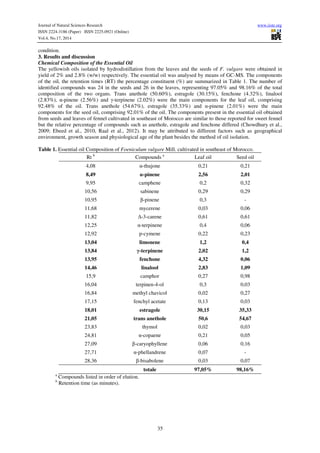 Chemical composition and bioactivity of essential oils of seed | PDF