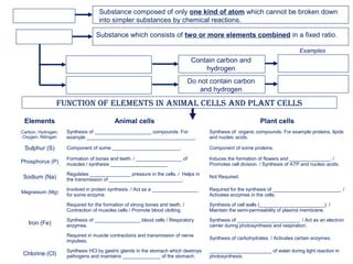 Examples
Function oF ElEmEnts in animal cElls and plant cElls
Elements Animal cells Plant cells
Carbon, Hydrogen,
Oxygen, Nitrogen
Synthesis of _____________________ compounds. For
example ________________________________________.
Synthesis of organic compounds. For example proteins, lipids
and nucleic acids.
Sulphur (S) Component of some _________________________. Component of some proteins.
Phosphorus (P)
Formation of bones and teeth. / _________________ of
muscles / synthesis _____________________
Induces the formation of flowers and _______________. /
Promotes cell division. / Synthesis of ATP and nucleic acids.
Sodium (Na)
Regulates _______________ pressure in the cells. / Helps in
the transmission of ___________________________.
Not Required.
Magnesium (Mg)
Involved in protein synthesis. / Act as a _________________
for some enzyme.
Required for the synthesis of _________________________. /
Activates enzymes in the cells.
Required for the formation of strong bones and teeth. /
Contraction of muscles cells / Promote blood clotting.
Synthesis of cell walls (________________________). /
Maintain the semi-permeability of plasma membrane.
Iron (Fe)
Synthesis of _________________ blood cells / Respiratory
enzymes.
Synthesis of _______________________. / Act as an electron
carrier during photosynthesis and respiration.
Required in muscle contractions and transmission of nerve
impulses.
Synthesis of carbohydrates. / Activates certain enzymes.
Chlorine (Cl)
Synthesis HCl by gastric glands in the stomach which destroys
pathogens and maintains ______________ of the stomach.
_______________________ of water during light reaction in
photosynthesis.
Substance composed of only one kind of atom which cannot be broken down
into simpler substances by chemical reactions.
Substance which consists of two or more elements combined in a fixed ratio.
Contain carbon and
hydrogen
Do not contain carbon
and hydrogen
 