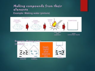 ELEMENTS
COMPOUNDhydrogen
(colourless
gas)
oxygen
(colourless
gas)
lighted
splint
heat, light
and
explosion
water
(colourless liquid)
Making compounds from their
elements
Example: Making water (picture)
Water
moleculeOxygen
molecule
Hydrogen
molecule
mixture of
hydrogen
and
oxygen
water
Example: Making water
(models)
heat,
light
and
explos
ion
 