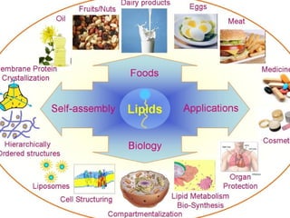 Lipids
 Fats, Oils and Waxes
 