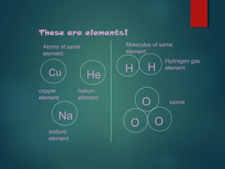 These are elements!
Atoms of same
element
Cu
copper
element
Na
sodium
element
He
helium
element
Molecules of same
element
H
Hydrogen gas
element
O
H
OO
ozone
 