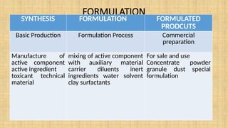 FORMULATION
SYNTHESIS FORMULATION FORMULATED
PRODCUTS
Basic Production Formulation Process Commercial
preparation
Manufacture of
active component
active ingredient
toxicant technical
material
mixing of active component
with auxiliary material
carrier diluents inert
ingredients water solvent
clay surfactants
For sale and use
Concentrate powder
granule dust special
formulation
 