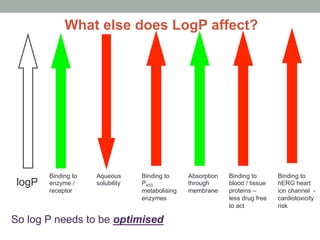 logP
Binding to
enzyme /
receptor
Aqueous
solubility
Binding to
P450
metabolising
enzymes
Absorption
through
membrane
Binding to
blood / tissue
proteins –
less drug free
to act
Binding to
hERG heart
ion channel -
cardiotoxicity
risk
So log P needs to be optimised
What else does LogP affect?
 