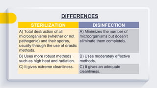 DIFFERENCES
STERILIZATION DISINFECTION
A) Total destruction of all
microorganisms (whether or not
pathogenic) and their spores,
usually through the use of drastic
methods.
A) Minimizes the number of
microorganisms but doesn’t
eliminate them completely.
B) Uses more robust methods
such as high heat and radiation.
B) Uses moderately effective
methods.
C) It gives extreme cleanliness. C) It gives an adequate
cleanliness.
 