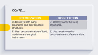 STERILIZATION DISINFECTION
D) Destroys both living
organisms and their resistant
structures.
D) Destroys only the living
organisms.
E) Use: decontamination of food,
medicine and surgical
instruments.
E) Use: mostly used to
decontaminate surfaces and air.
CONTD…
 