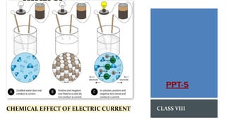 EFFECTS OF
ELECTRIC
CURRENT
CLASS VIII
PPT-5
CHEMICAL EFFECT OF ELECTRIC CURRENT
 