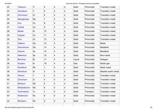 24/10/2014 Chemical element - Wikipedia, the free encyclopedia 
22 Titanium Ti 4 4 d Solid Primordial Transition metal 
23 Vanadium V 5 4 d Solid Primordial Transition metal 
24 Chromium Cr 6 4 d Solid Primordial Transition metal 
25 Manganese Mn 7 4 d Solid Primordial Transition metal 
26 Iron Fe 8 4 d Solid Primordial Transition metal 
27 Cobalt Co 9 4 d Solid Primordial Transition metal 
28 Nickel Ni 10 4 d Solid Primordial Transition metal 
29 Copper Cu 11 4 d Solid Primordial Transition metal 
30 Zinc Zn 12 4 d Solid Primordial Transition metal 
31 Gallium Ga 13 4 p Solid Primordial Metal 
32 Germanium Ge 14 4 p Solid Primordial Metalloid 
33 Arsenic As 15 4 p Solid Primordial Metalloid 
34 Selenium Se 16 4 p Solid Primordial Non-metal 
35 Bromine Br 17 4 p Liquid Primordial Halogen 
36 Krypton Kr 18 4 p Gas Primordial Noble gas 
37 Rubidium Rb 1 5 s Solid Primordial Alkali metal 
38 Strontium Sr 2 5 s Solid Primordial Alkaline earth metal 
39 Yttrium Y 3 5 d Solid Primordial Transition metal 
40 Zirconium Zr 4 5 d Solid Primordial Transition metal 
41 Niobium Nb 5 5 d Solid Primordial Transition metal 
42 Molybdenum Mo 6 5 d Solid Primordial Transition metal 
43 Technetium Tc 7 5 d Solid Transient Transition metal 
44 Ruthenium Ru 8 5 d Solid Primordial Transition metal 
45 Rhodium Rh 9 5 d Solid Primordial Transition metal 
http://en.wikipedia.org/wiki/Chemical_element 2/6 
 