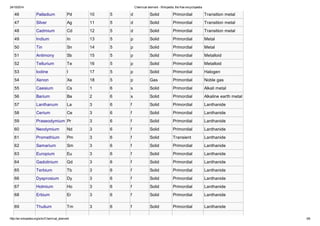 24/10/2014 Chemical element - Wikipedia, the free encyclopedia 
46 Palladium Pd 10 5 d Solid Primordial Transition metal 
47 Silver Ag 11 5 d Solid Primordial Transition metal 
48 Cadmium Cd 12 5 d Solid Primordial Transition metal 
49 Indium In 13 5 p Solid Primordial Metal 
50 Tin Sn 14 5 p Solid Primordial Metal 
51 Antimony Sb 15 5 p Solid Primordial Metalloid 
52 Tellurium Te 16 5 p Solid Primordial Metalloid 
53 Iodine I 17 5 p Solid Primordial Halogen 
54 Xenon Xe 18 5 p Gas Primordial Noble gas 
55 Caesium Cs 1 6 s Solid Primordial Alkali metal 
56 Barium Ba 2 6 s Solid Primordial Alkaline earth metal 
57 Lanthanum La 3 6 f Solid Primordial Lanthanide 
58 Cerium Ce 3 6 f Solid Primordial Lanthanide 
59 Praseodymium Pr 3 6 f Solid Primordial Lanthanide 
60 Neodymium Nd 3 6 f Solid Primordial Lanthanide 
61 Promethium Pm 3 6 f Solid Transient Lanthanide 
62 Samarium Sm 3 6 f Solid Primordial Lanthanide 
63 Europium Eu 3 6 f Solid Primordial Lanthanide 
64 Gadolinium Gd 3 6 f Solid Primordial Lanthanide 
65 Terbium Tb 3 6 f Solid Primordial Lanthanide 
66 Dysprosium Dy 3 6 f Solid Primordial Lanthanide 
67 Holmium Ho 3 6 f Solid Primordial Lanthanide 
68 Erbium Er 3 6 f Solid Primordial Lanthanide 
69 Thulium Tm 3 6 f Solid Primordial Lanthanide 
http://en.wikipedia.org/wiki/Chemical_element 3/6 
 