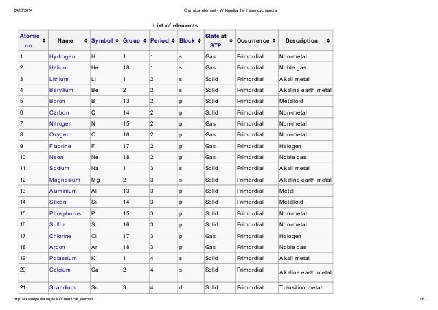 and symbol name table periodic of elements list the element free Chemical wikipedia, encyclopedia