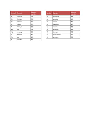 Copyright NinetyEast. For more helpful reference documents and exercises to work through, visit
www.slideshare.net/NinetyEast
Symbol Element
Atomic
number
Symbol Element
Atomic
number
W tungsten/wolfram 74 Po polonium 84
Re rhenium 75 At astatine 85
Os osmium 76 Rn radon 86
Ir iridium 77 Fr francium 87
Pt platinum 78 Ra radium 88
Au gold 79 Ac actinium 89
Hg mercury 80 Th thorium 90
Tl thallium 81 Pa proactinium 91
Pb lead 82 U uranium 92
Bi bismuth 83
 