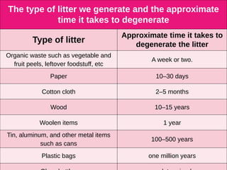 The type of litter we generate and the approximate
time it takes to degenerate
Type of litter
Approximate time it takes to
degenerate the litter
Organic waste such as vegetable and
fruit peels, leftover foodstuff, etc
A week or two.
Paper 10–30 days
Cotton cloth 2–5 months
Wood 10–15 years
Woolen items 1 year
Tin, aluminum, and other metal items
such as cans
100–500 years
Plastic bags one million years
 