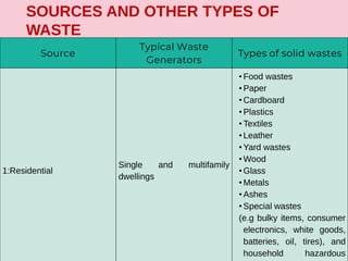 SOURCES AND OTHER TYPES OF
WASTE
Source
Typical Waste
Generators
Types of solid wastes
1:Residential
Single and multifamily
dwellings
• Food wastes
• Paper
• Cardboard
• Plastics
• Textiles
• Leather
• Yard wastes
• Wood
• Glass
• Metals
• Ashes
• Special wastes
(e.g bulky items, consumer
electronics, white goods,
batteries, oil, tires), and
household hazardous
 