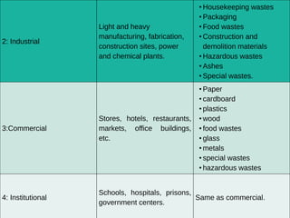 2: Industrial
Light and heavy
manufacturing, fabrication,
construction sites, power
and chemical plants.
• Housekeeping wastes
• Packaging
• Food wastes
• Construction and
demolition materials
• Hazardous wastes
• Ashes
• Special wastes.
3:Commercial
Stores, hotels, restaurants,
markets, office buildings,
etc.
• Paper
• cardboard
• plastics
• wood
• food wastes
• glass
• metals
• special wastes
• hazardous wastes
4: Institutional
Schools, hospitals, prisons,
government centers.
Same as commercial.
 