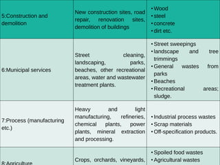 5:Construction and
demolition
New construction sites, road
repair, renovation sites,
demolition of buildings
• Wood
• steel
• concrete
• dirt etc.
6:Municipal services
Street cleaning,
landscaping, parks,
beaches, other recreational
areas, water and wastewater
treatment plants.
• Street sweepings
• landscape and tree
trimmings
• General wastes from
parks
• Beaches
• Recreational areas;
sludge.
7:Process (manufacturing
etc.)
Heavy and light
manufacturing, refineries,
chemical plants, power
plants, mineral extraction
and processing.
• Industrial process wastes
• Scrap materials
• Off-specification products.
Crops, orchards, vineyards,
• Spoiled food wastes
• Agricultural wastes
 