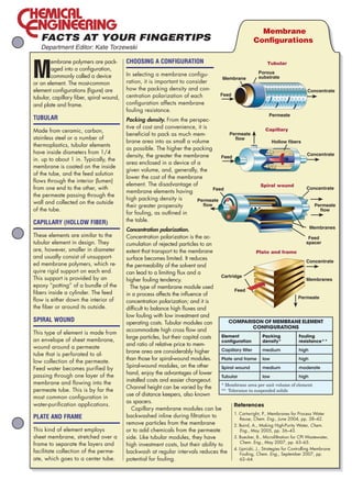 Membrane
                                                                                                                    Configurations
                Department Editor: Kate Torzewski



            M
                    embrane polymers are pack-        Choosing A Configuration                                             Tubular
                    aged into a configuration,
                                                      In selecting a membrane configu-                                 Porous
                    commonly called a device                                                         Membrane          substrate
            or an element. The most-common            ration, it is important to consider
            element configurations (figure) are       how the packing density and con-                                                         Concentrate
                                                      centration polarization of each               Feed
            tubular, capillary fiber, spiral wound,
            and plate and frame.                      configuration affects membrane
                                                      fouling resistance.
                                                                                                                            Permeate
            Tubular                                   Packing density. From the perspec-
                                                      tive of cost and convenience, it is                                 Capillary
            Made from ceramic, carbon,
                                                      beneficial to pack as much mem-             Permeate
            stainless steel or a number of                                                          flow
                                                      brane area into as small a volume                                      Hollow fibers
            thermoplastics, tubular elements
                                                      as possible. The higher the packing
            have inside diameters from 1/4                                                                                                     Concentrate
                                                      density, the greater the membrane        Feed
            in. up to about 1 in. Typically, the
                                                      area enclosed in a device of a
            membrane is coated on the inside
                                                      given volume, and, generally, the
            of the tube, and the feed solution
                                                      lower the cost of the membrane
            flows through the interior (lumen)
                                                      element. The disadvantage of                                      Spiral wound
            from one end to the other, with                                                 Feed                                              Concentrate
                                                      membrane elements having
            the permeate passing through the
                                                      high packing density is      Permeate
            wall and collected on the outside
                                                      their greater propensity         flow                                                       Permeate
            of the tube.                                                                                                                            flow
                                                      for fouling, as outlined in
            Capillary (Hollow Fiber)                  the table.
                                                      Concentration polarization.                                                                   Membranes
            These elements are similar to the         Concentration polarization is the ac-                                                        Feed
            tubular element in design. They           cumulation of rejected particles to an                                                      spacer
            are, however, smaller in diameter         extent that transport to the membrane                          Plate and frame
            and usually consist of unsupport-         surface becomes limited. It reduces                                                         Concentrate
            ed membrane polymers, which re-           the permeability of the solvent and
            quire rigid support on each end.          can lead to a limiting flux and a
            This support is provided by an                                                      Cartridge
                                                      higher fouling tendency.                                                                    Membranes
            epoxy “potting” of a bundle of the        	 The type of membrane module used
                                                                                                        Feed
            fibers inside a cylinder. The feed        in a process affects the influence of
                                                                                                                                             Permeate
            flow is either down the interior of       concentration polarization; and it is
            the fiber or around its outside.          difficult to balance high fluxes and
                                                      low fouling with low investment and
            Spiral Wound                              operating costs. Tubular modules can          Comparison of Membrane Element
                                                                                                                   Configurations
                                                      accommodate high cross flow and
            This type of element is made from
                                                      large particles, but their capital costs   Element                 Packing             Fouling
            an envelope of sheet membrane,                                                       configuration           density*            resistance**
                                                      and ratio of relative price to mem-
            wound around a permeate                                                              Capillary filter        medium              high
                                                      brane area are considerably higher
            tube that is perforated to al-
                                                      than those for spiral-wound modules.       Plate and frame low                         high
            low collection of the permeate.
                                                      Spiral-wound modules, on the other
            Feed water becomes purified by                                                       Spiral wound            medium              moderate
                                                      hand, enjoy the advantages of lower
            passing through one layer of the                                                     Tubular                 low                 high
                                                      installed costs and easier changeout.
            membrane and flowing into the                                                        * Membrane area per unit volume of element
                                                      Channel height can be varied by the
            permeate tube. This is by far the                                                    ** Tolerance to suspended solids
                                                      use of distance keepers, also known
            most common configuration in
                                                      as spacers.
            water-purification applications.                                                           References
                                                        Capillary membrane modules can be
                                                                                                       1.	 artwright, P., Membranes for Process Water
                                                                                                           C
            Plate and Frame                           backwashed inline during filtration to               Reuse, Chem. Eng., June 2004, pp. 38–42.
                                                      remove particles from the membrane               2.	Baird, A., Making High-Purity Water, Chem.
            This kind of element employs              or to add chemicals from the permeate                Eng., May 2005, pp. 36–43.
            sheet membrane, stretched over a          side. Like tubular modules, they have            3.	Buecker, B., Microfiltration for CPI Wastewater,
            frame to separate the layers and                                                               Chem. Eng., May 2007, pp. 63–65.
                                                      high investment costs, but their ability to
                                                                                                       4.	Lipnizki, J., Strategies for Controlling Membrane
            facilitate collection of the perme-       backwash at regular intervals reduces the            Fouling, Chem. Eng., September 2007, pp.
            ate, which goes to a center tube.         potential for fouling.                               62–64.




09_CHE_031509_FACTS.indd 27                                                                                                                        2/23/09 1:10:16 PM
 